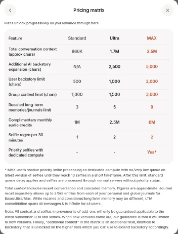 Kindroid pricing matrix comparing Standard, Ultra and MAX on conversation context, backstory limits, recalled memories, monthly audio credits and selfie regeneration
